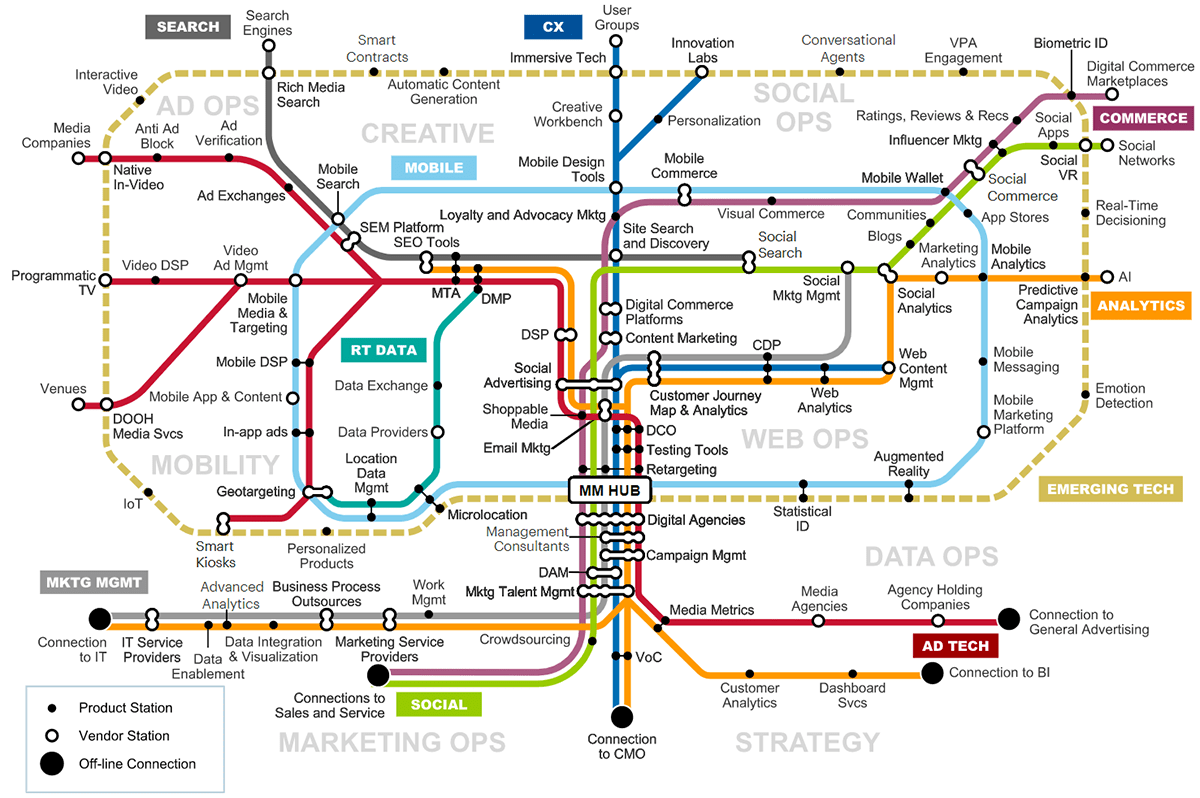 Gartner Dijital Pazarlama Haritası